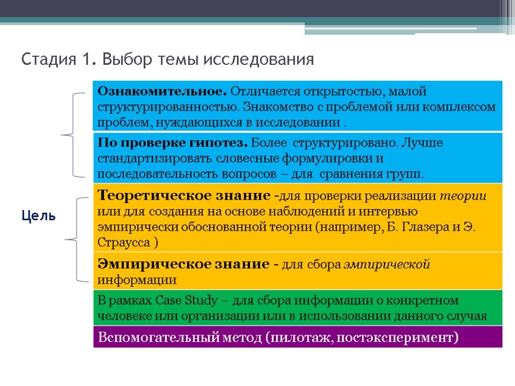 Стадия 1. Выбор темы исследования